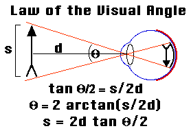 Law of Visual Angle