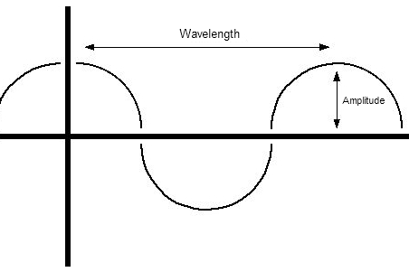 Wavelenght and Amplitude